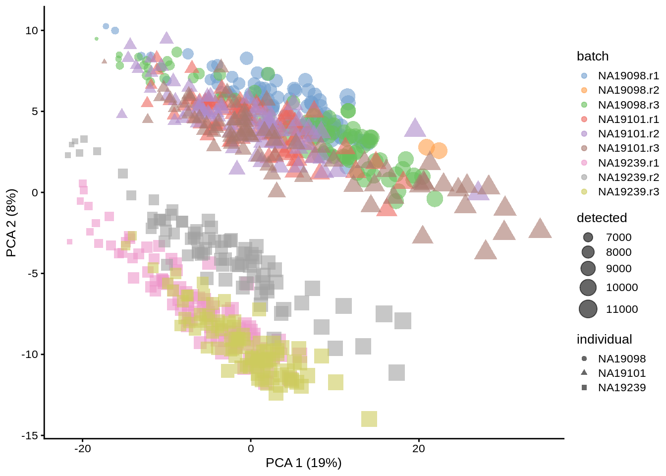 PCA plot of the Tung data (logcounts raw)