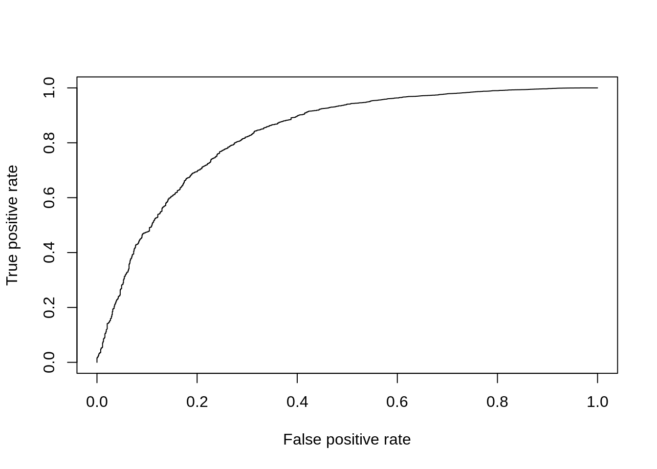 ROC curve for Wilcox test.