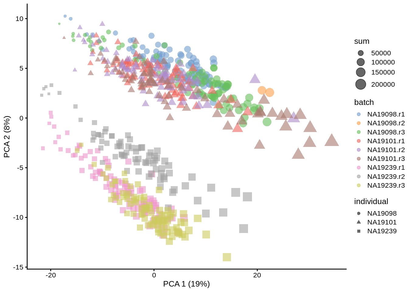 PCA plot of the tung data