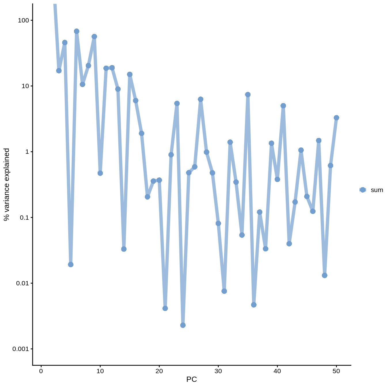 PC correlation with the number of detected genes