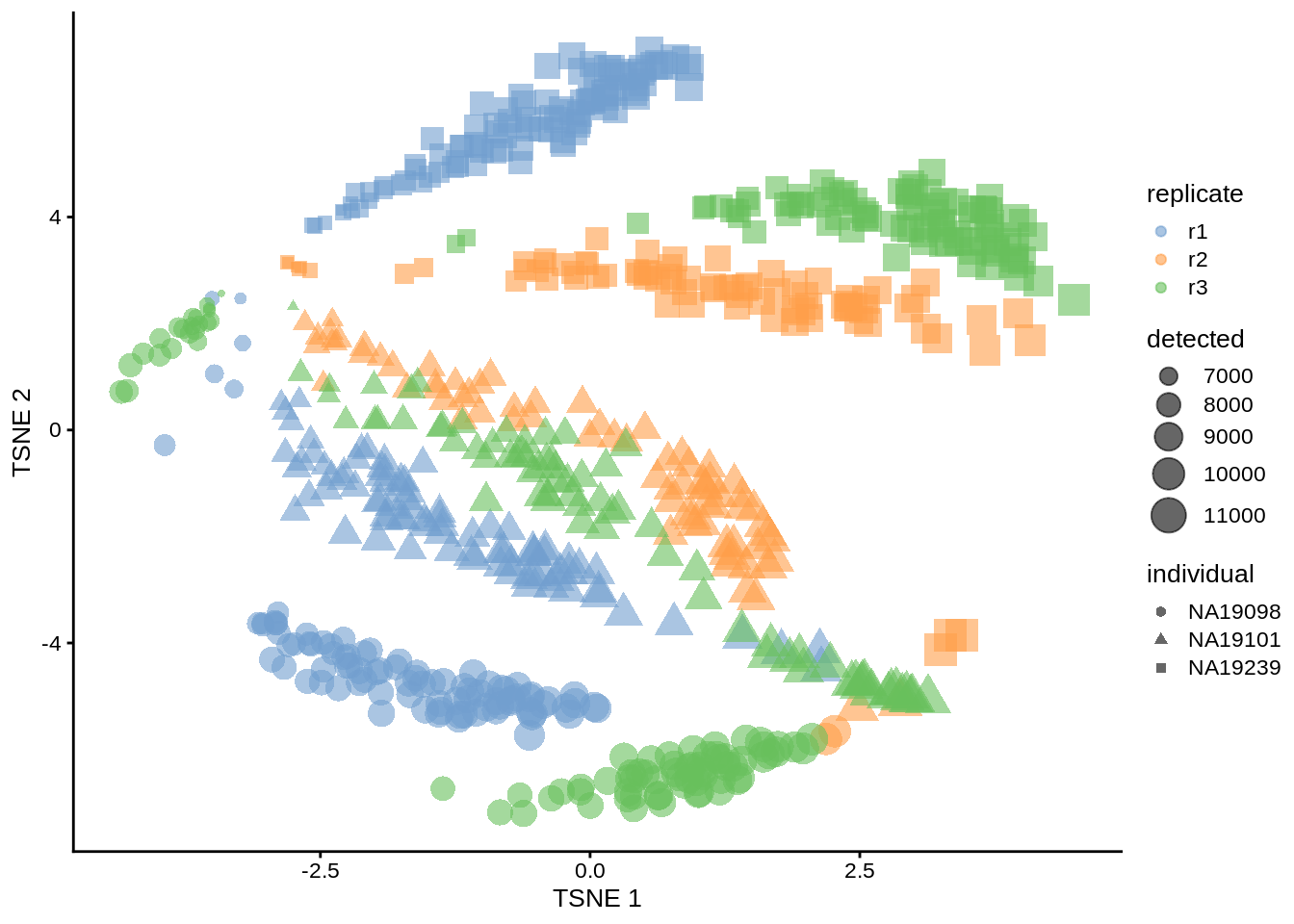 tSNE map of the tung data (perplexity = 200)