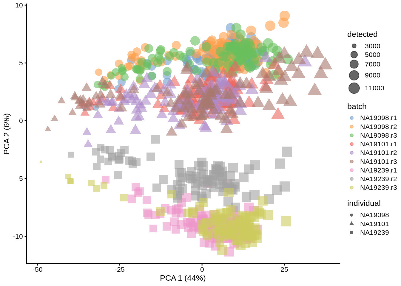PCA plot of the tung data (non-normalized logcounts)