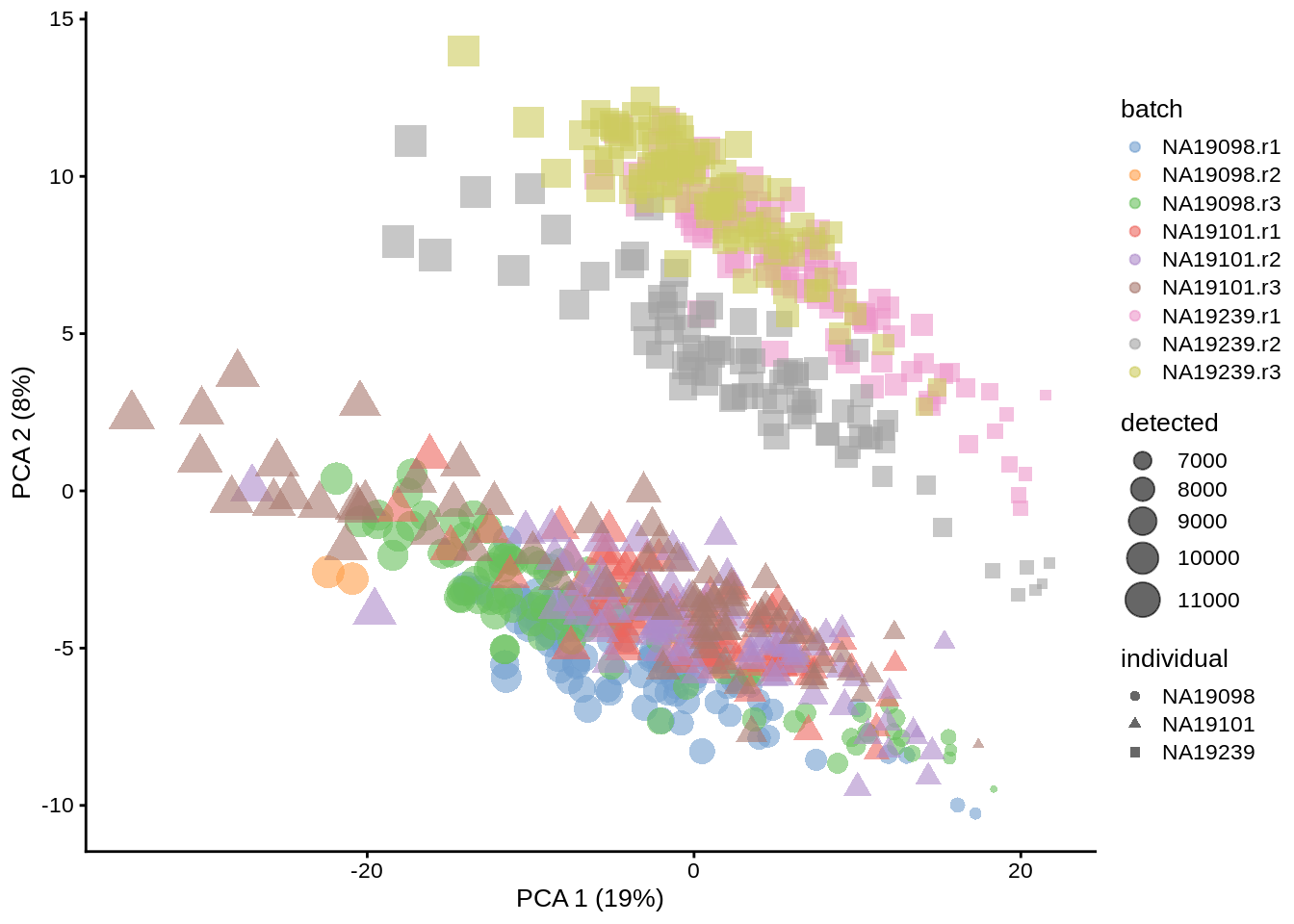 PCA plot of the Tung data (non-normalized log counts, QC-filtered)