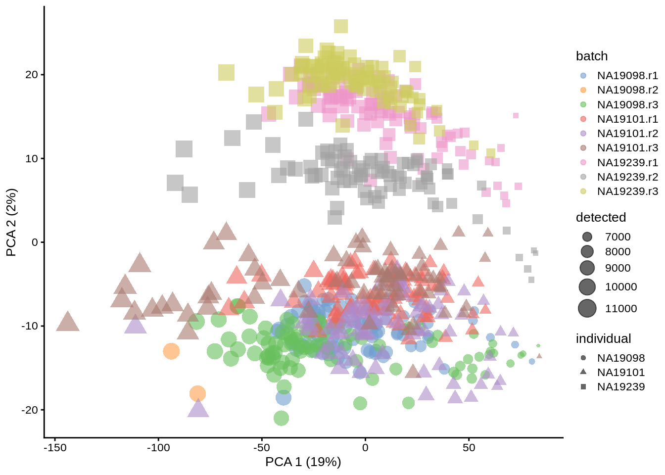 PCA plot of the tung data (14214 genes)
