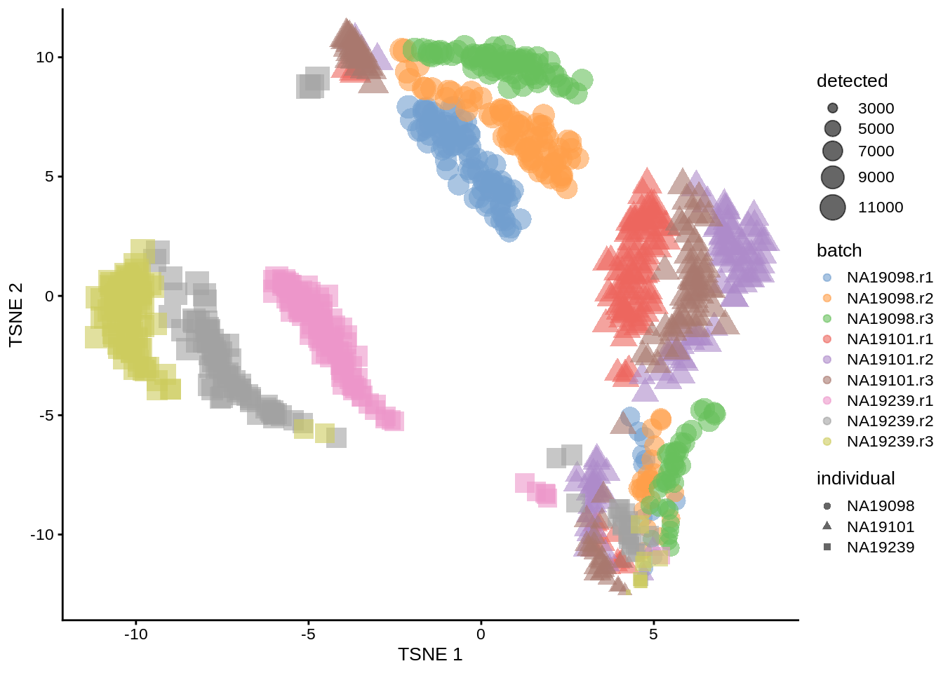 tSNE map of the tung data