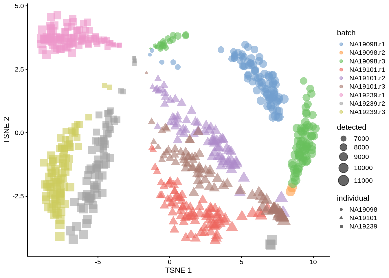 tSNE map of the tung data