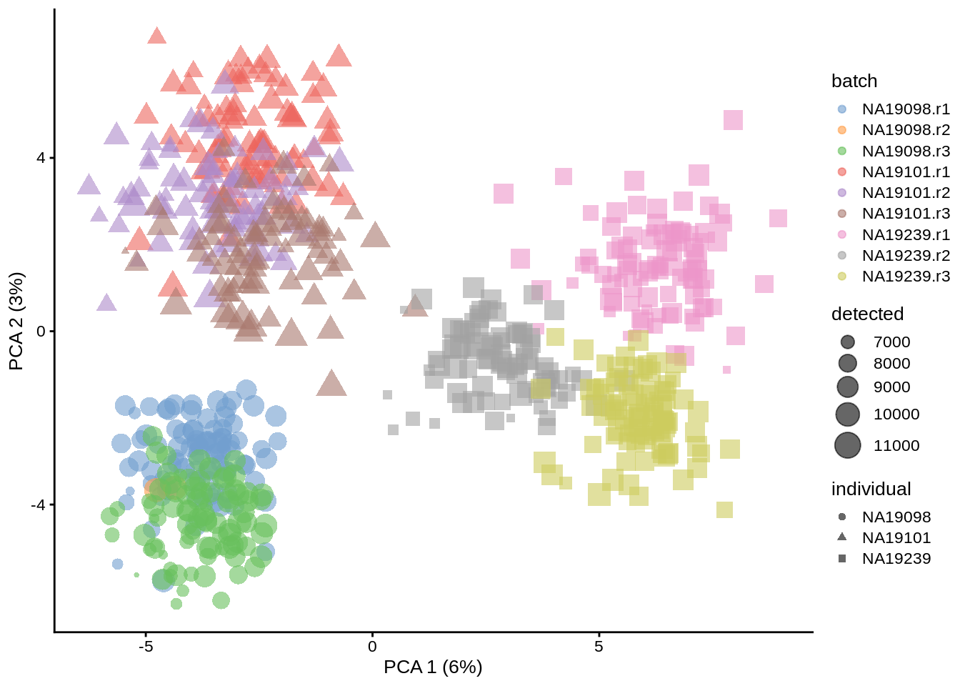 PCA plot of the tung data after downsampling