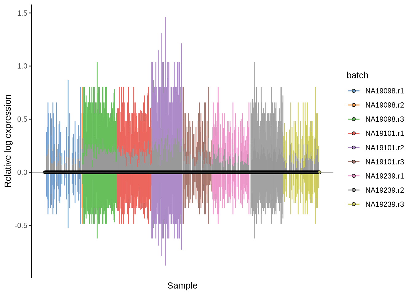 Cell-wise RLE of the tung data (normalization by downsampling)