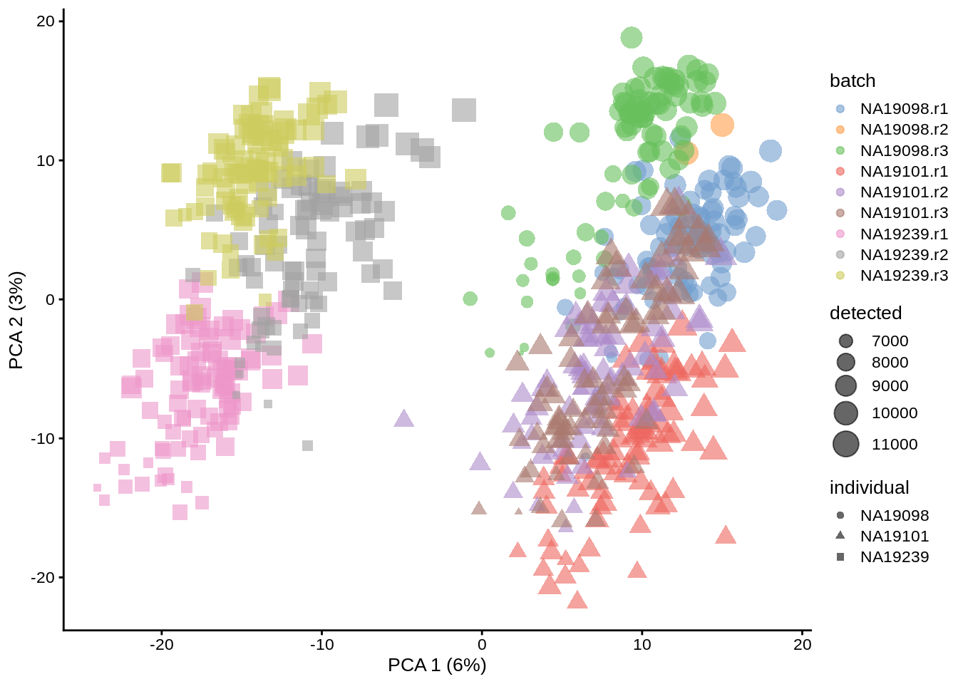 PCA plot of the tung data after CPM normalisation