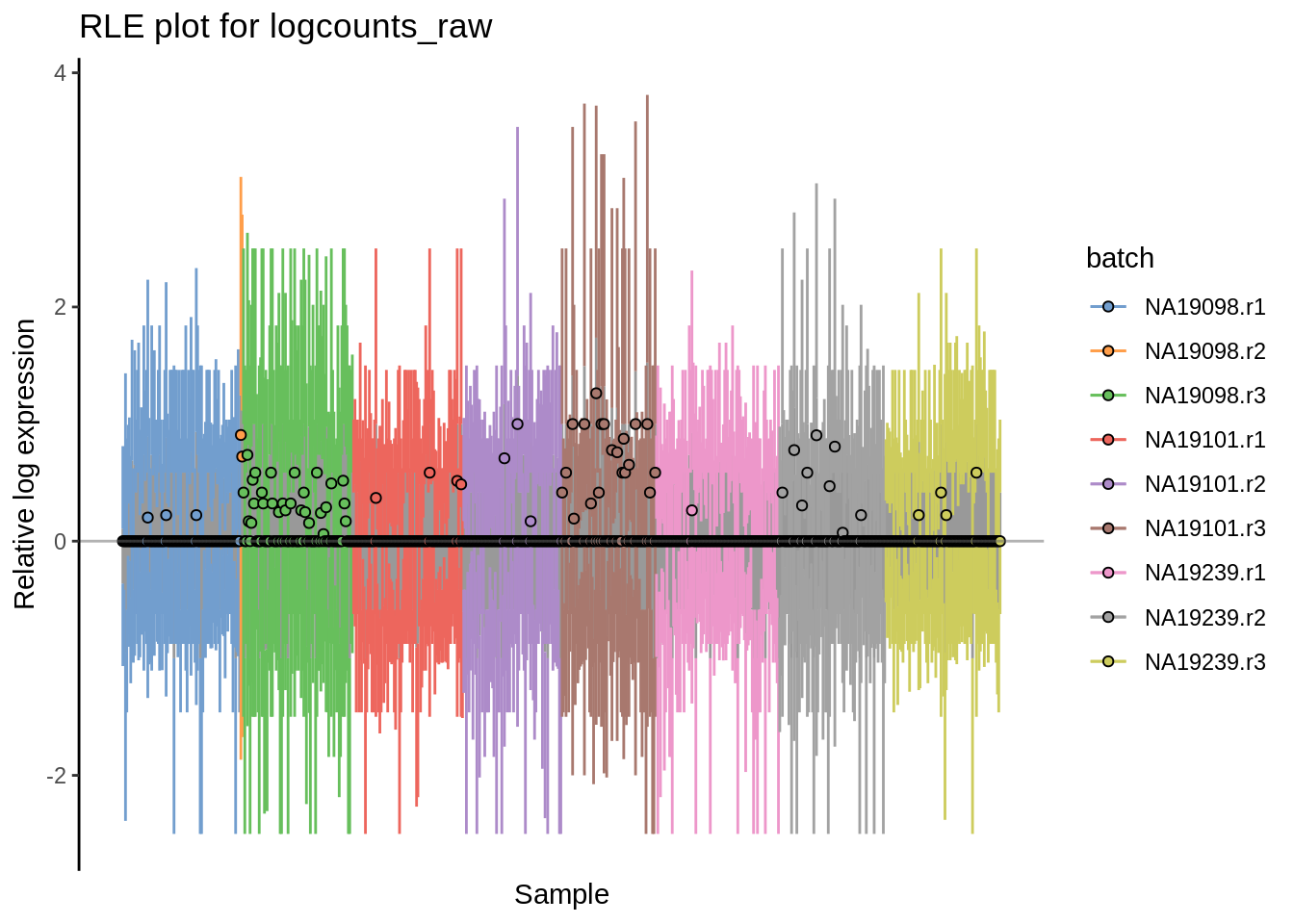 Cell-wise RLE for logcounts-raw and log2-transformed CPM counts