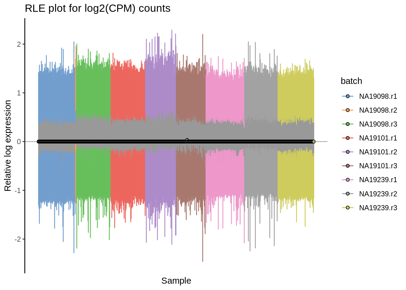 Cell-wise RLE for logcounts-raw and log2-transformed CPM counts