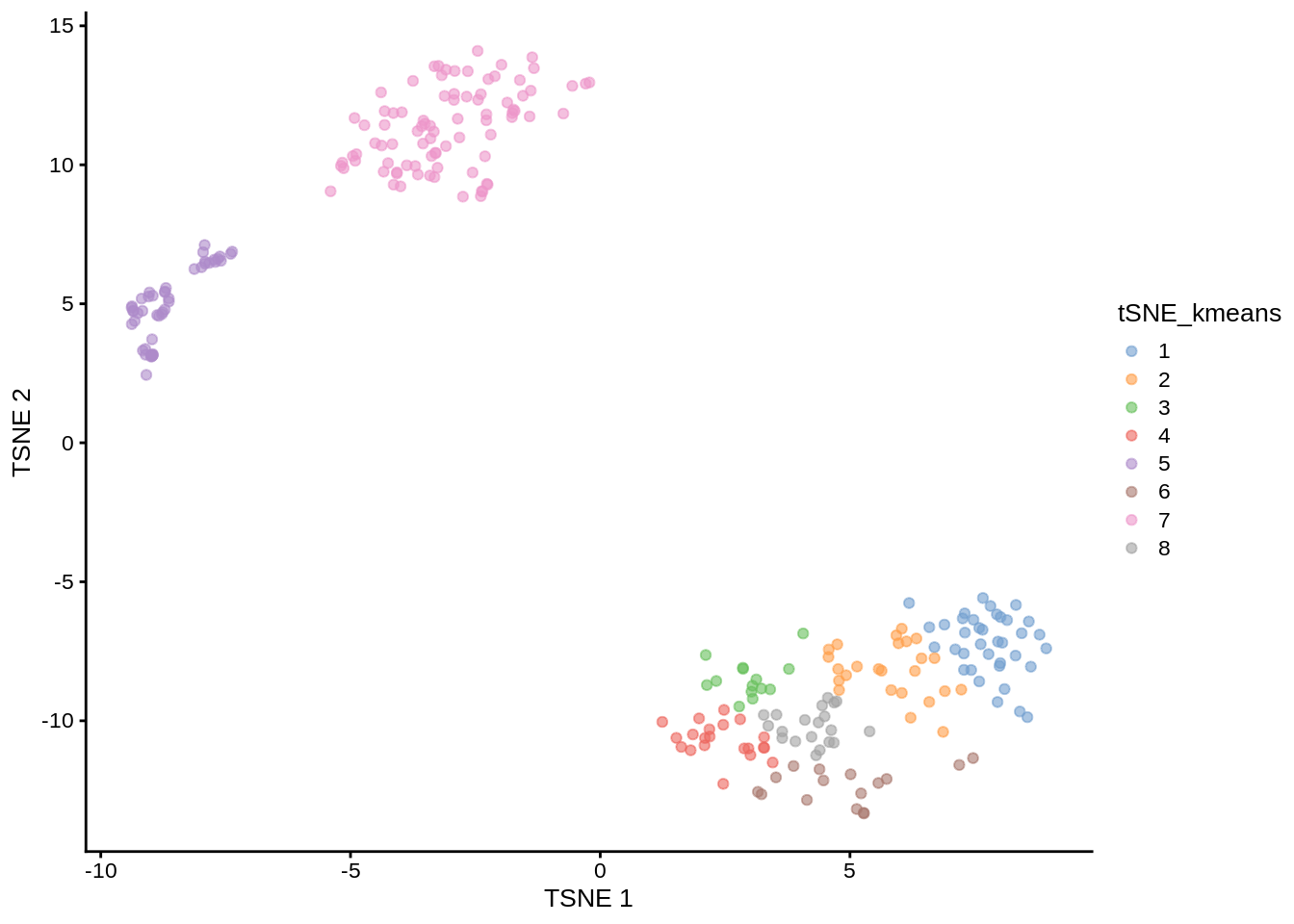 tSNE map of the patient data with 8 colored clusters, identified by the k-means clustering algorithm
