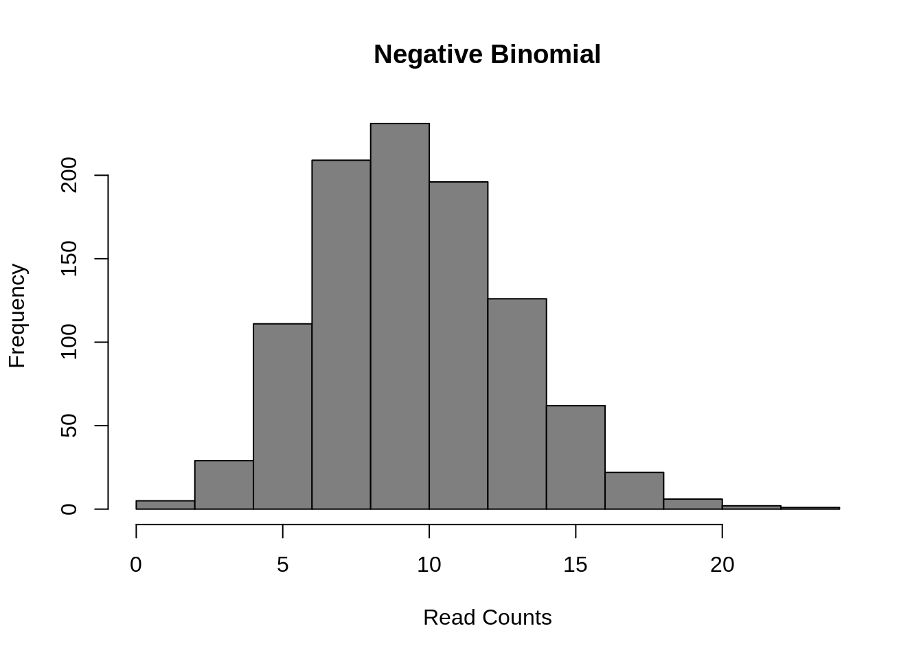 Negative Binomial distribution of read counts for a single gene across 1000 cells