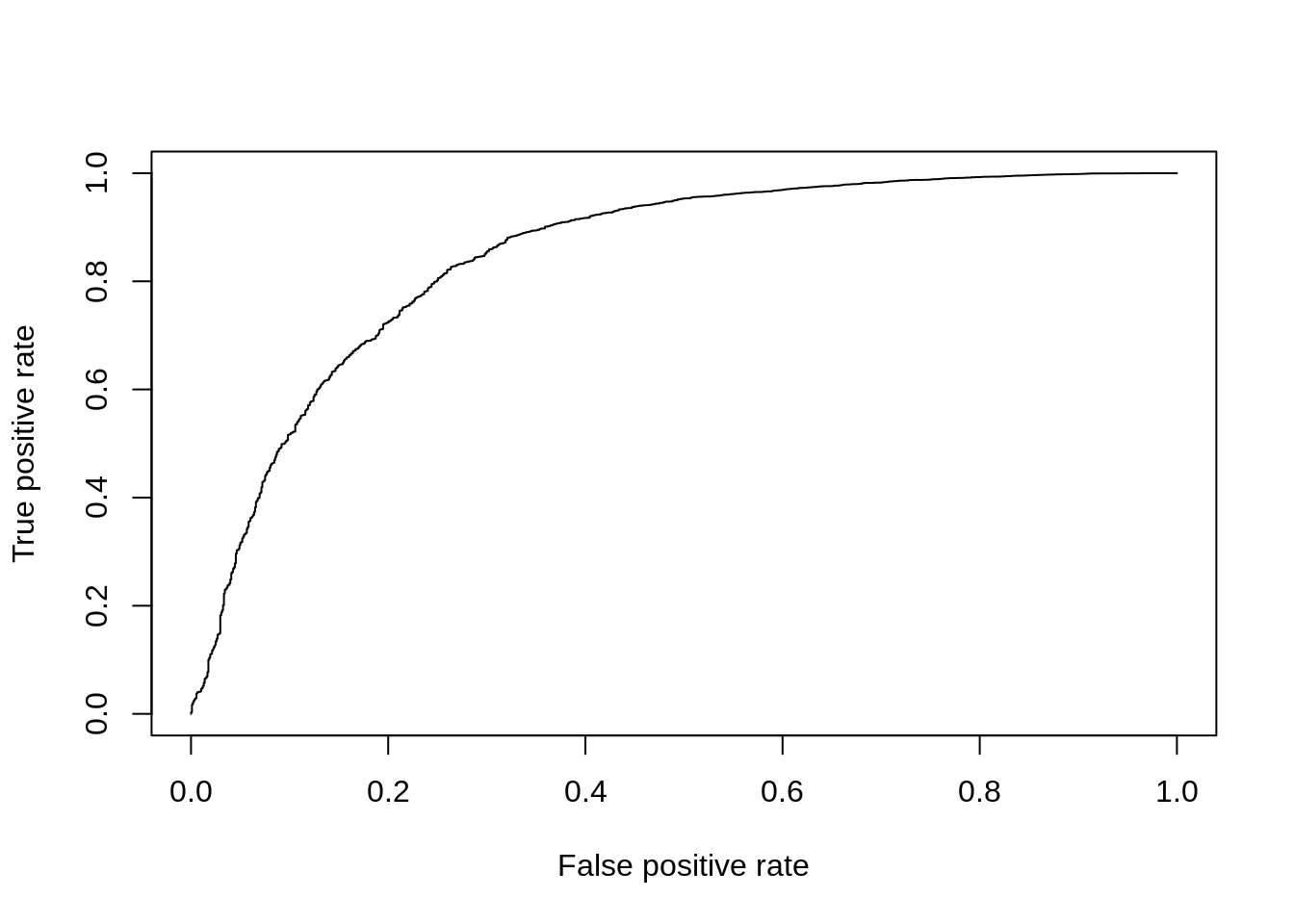 ROC curve for edgeR.