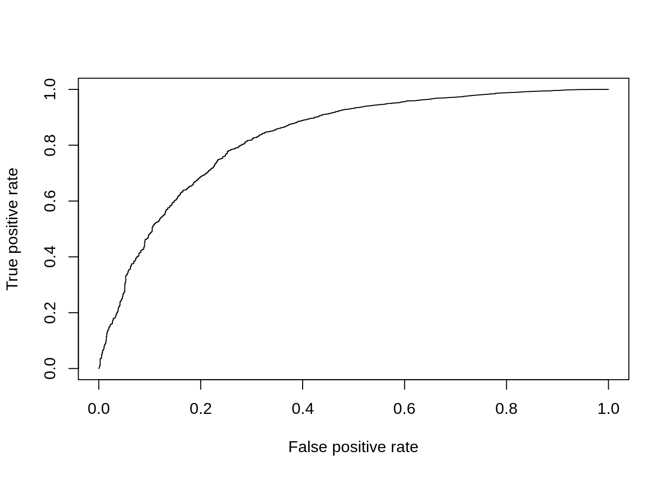 ROC curve for MAST.