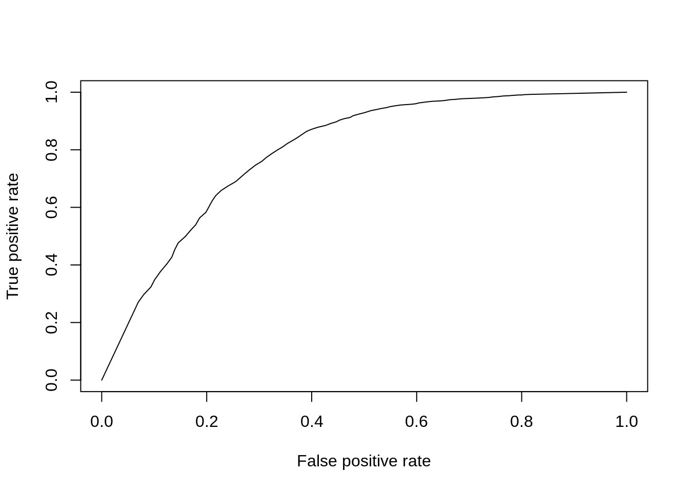 ROC curve for KS-test.