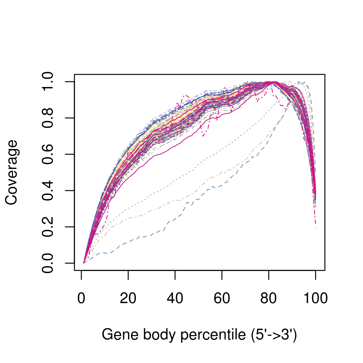 Example of 3' bias in the gene body coverage, after aligning the sequencing reads to the transcriptome. Each line represents the average coverage across all the genes in a cell. In this example, in addition to the 3' bias across all cells, there are three cells that look like outliers relative to the rest and should be removed from downstream analysis. These may be cells where RNA quality was poorer, e.g. due to degradation.