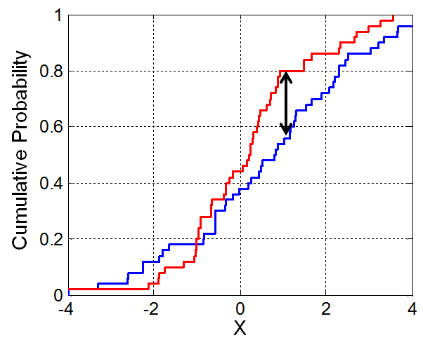Illustration of the two-sample Kolmogorov–Smirnov statistic. Red and blue lines each correspond to an empirical distribution function, and the black arrow is the two-sample KS statistic. (taken from [here](https://en.wikipedia.org/wiki/Kolmogorov%E2%80%93Smirnov_test))