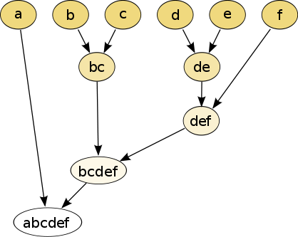 The hierarchical clustering dendrogram