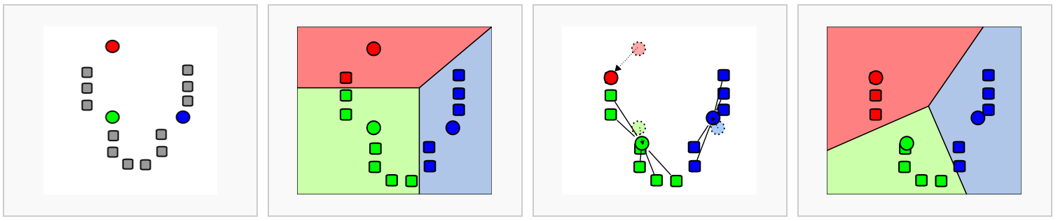 Schematic representation of the k-means clustering
