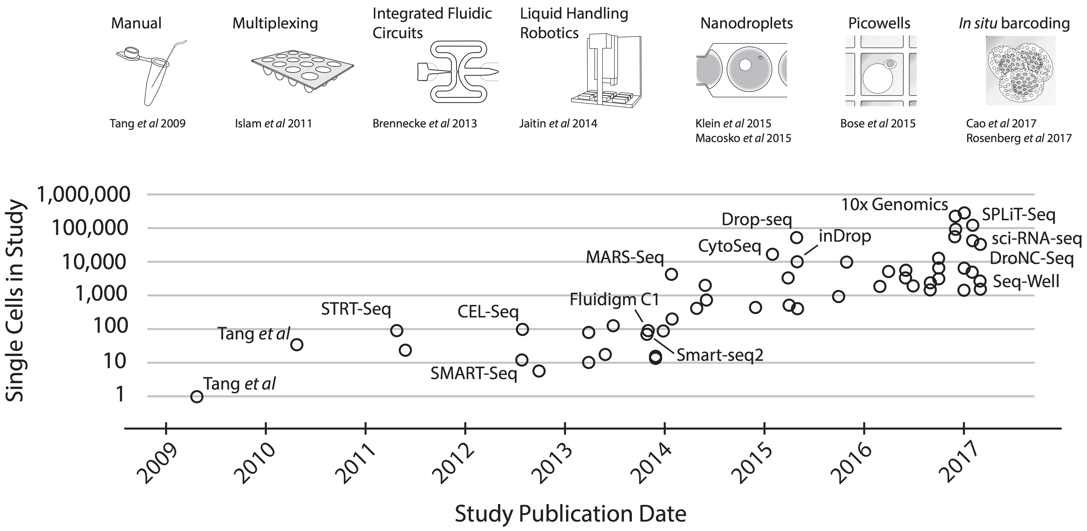 Moore's law in single cell transcriptomics, showing an increase in the throughput of experiments from tens to millions of cells in just over a decade. (image taken from [Svensson et al.](https://arxiv.org/abs/1704.01379))