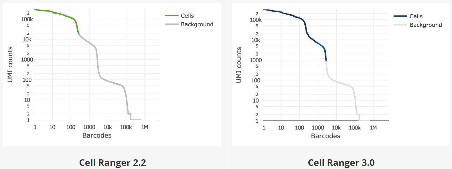 Knee plots and empty drop cutoffs identified by the Cell Ranger 2.2 and 3.0 filtering algorithms