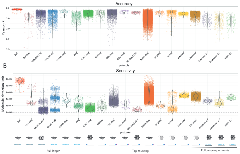 Figure from [Svensson et al.](https://doi.org/10.1038/nmeth.4220), comparing different protocols in relation to their a) accuracy (measured as the Pearson's correlation with bulk RNA-seq data) and b) sensitivity (number of detected molecules).